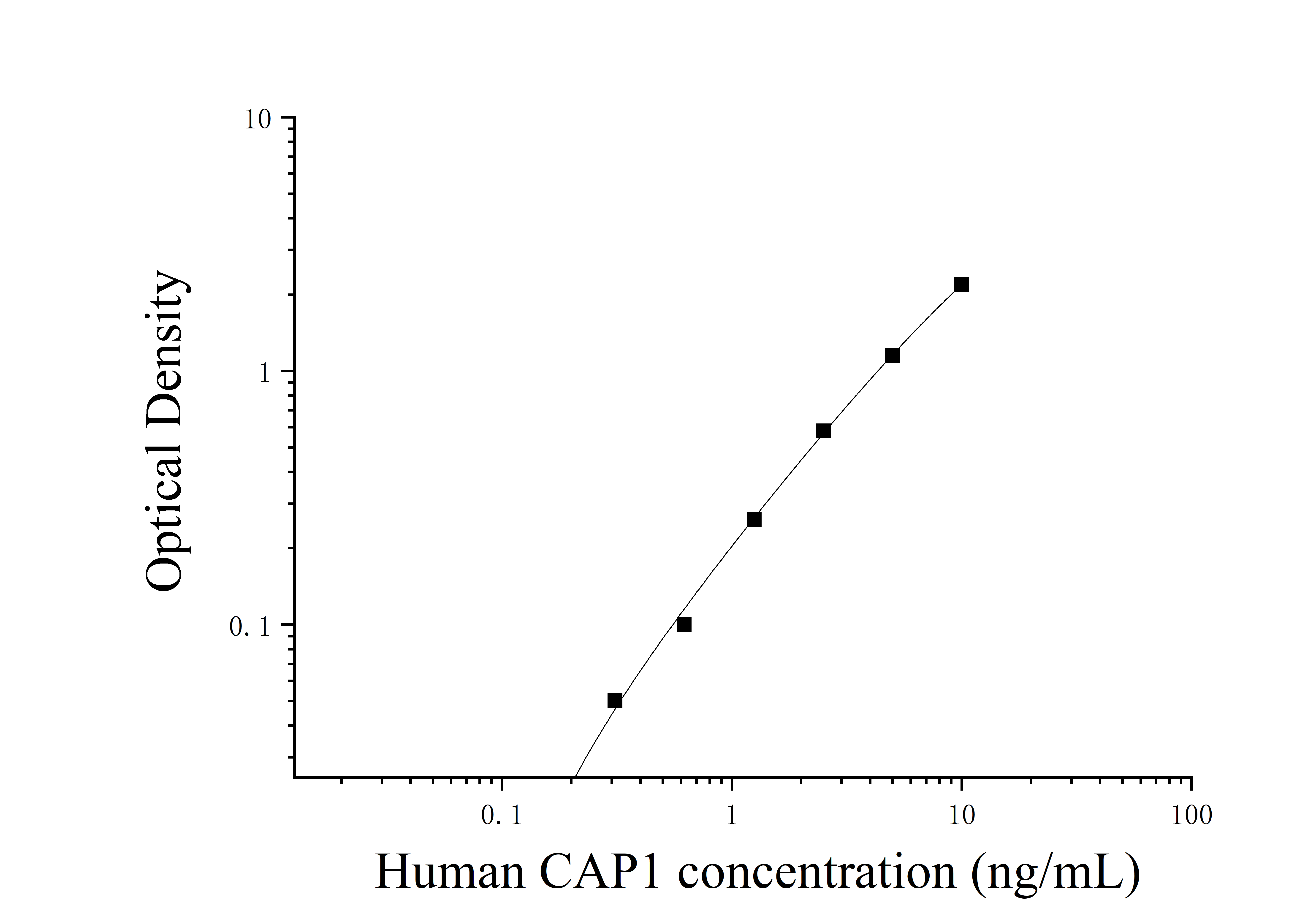 Human Adenylyl Cyclase Associated Protein 1 (CAP1) ELISA Kit Human Adenylyl Cyclase Associated Protein 1 (CAP1) ELISA Kit